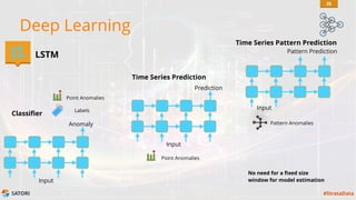SATORI #StrataData
Time Series Prediction
Prediction
Input
Point Anomalies
Deep Learning
LSTM
Anomaly
Input
Classifier
Labels
Point Anomalies
No need for a fixed size
window for model estimation
Time Series Pattern Prediction
Pattern Prediction
Input
Pattern Anomalies
35
 