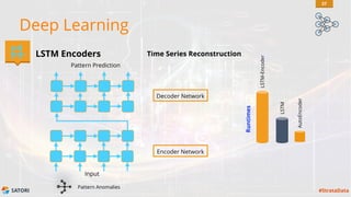 SATORI #StrataData
Deep Learning
LSTM Encoders Time Series Reconstruction
Pattern Prediction
Input
Pattern Anomalies
Decoder Network
Encoder Network
LSTM-Encoder
LSTM
AutoEncoder
Runtimes
37
 