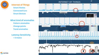 SATORI #StrataData
Smart Homes
Connected Cars
Smart Devices
Internet of Things
Pattern anomalies
Change points
Trend anomalies
What kind of anomalies
< 5 msecs
Latency Sensitivity
47
 