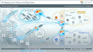 SATORI #StrataData
Live Data and Big Data ?
8
 