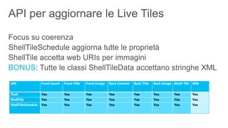 API              Front Count Front Title
                 Front Count Front Title   Front Image Back Content Back Title Back ImageMulti Tile
                                            Front Image Back Content Back Title Back      Multi Tile   XML
                                                                               Image
Push             Yes
                 Yes          Yes
                               Yes         Yes
                                            Yes        Yes
                                                        Yes         Yes
                                                                     Yes       Yes
                                                                                 Yes      Yes
                                                                                            Yes        Yes
ShellTile        Yes
                 Yes          Yes
                               Yes         Yes
                                           Partial
                                            Yes        Yes
                                                        Yes         Yes
                                                                     Yes       Yes
                                                                               Partial
                                                                                 Yes      Yes
                                                                                            Yes        Yes
ShellTileSchedule Yes
                  No
                  Yes         Yes
                              No
                               Yes         Yes
                                            Yes        Yes
                                                       No
                                                        Yes         Yes
                                                                    No
                                                                     Yes       Yes
                                                                               NoYes      Yes
                                                                                            Yes        Yes
 
