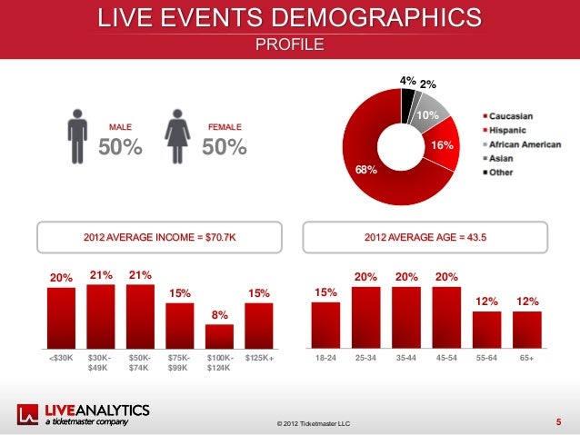 live attendance report us 2012