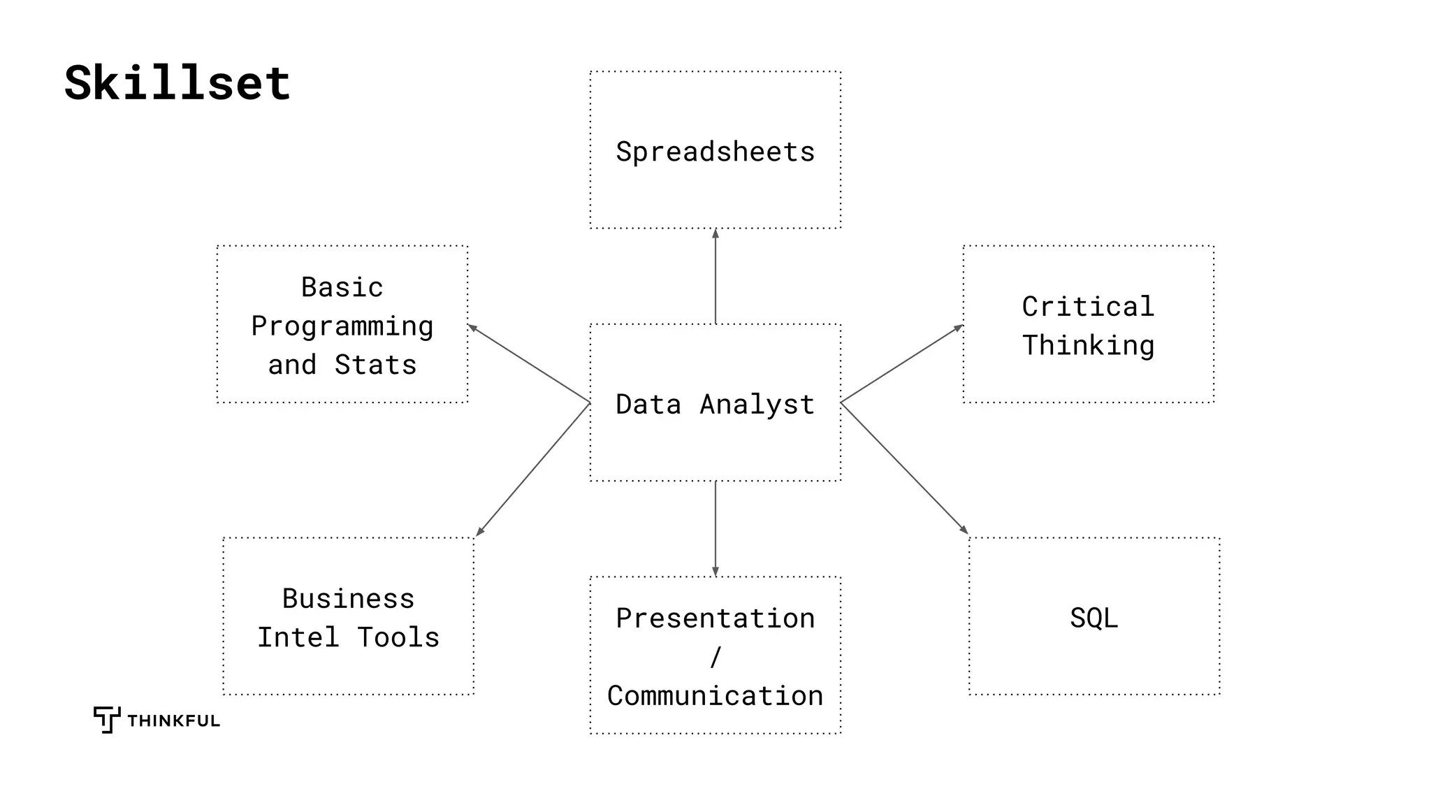 Skillset
Data Analyst
Spreadsheets
Critical
Thinking
SQL
Business
Intel Tools
Basic
Programming
and Stats
Presentation
/
Communication
 