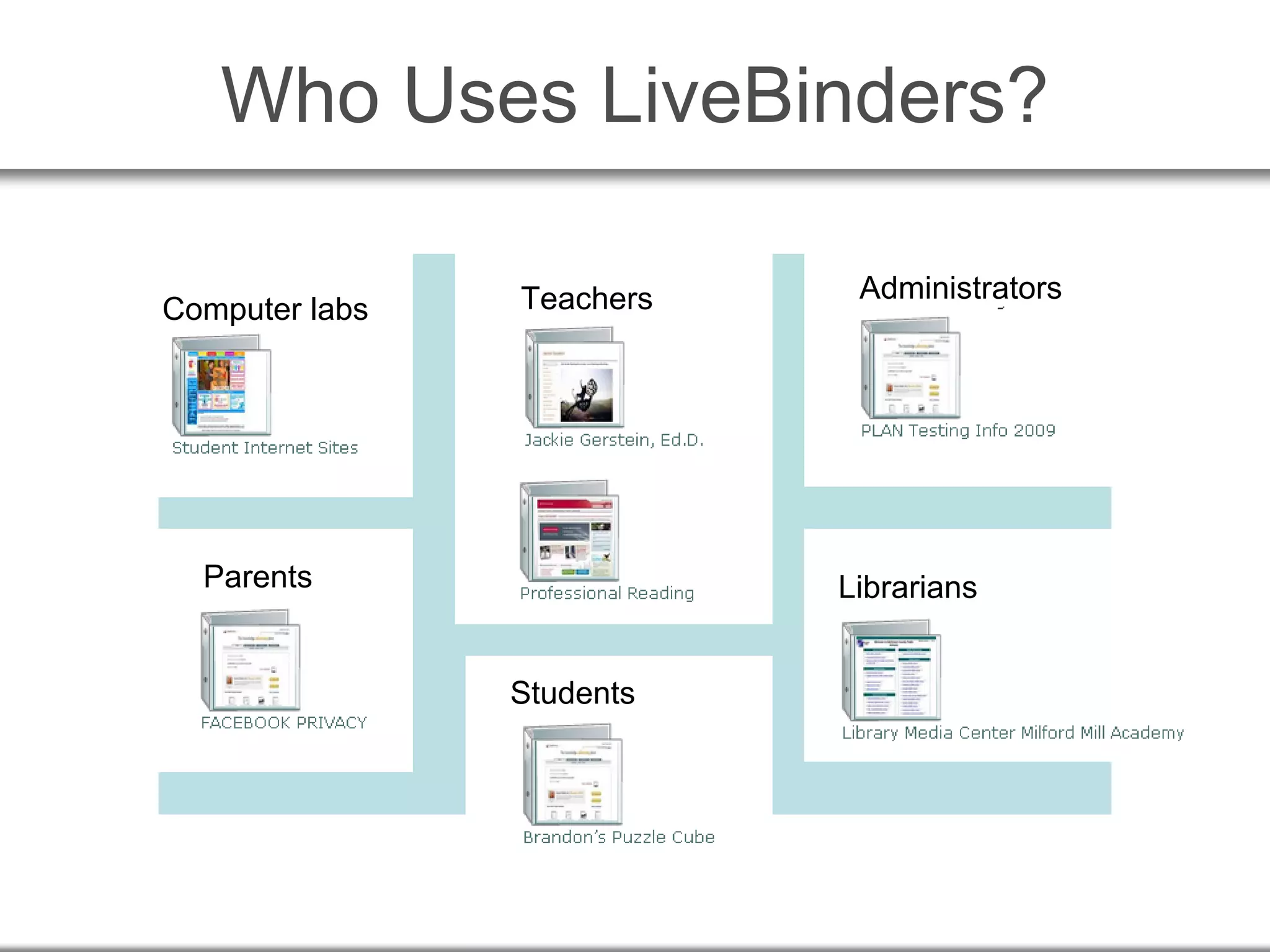 Who Uses LiveBinders?
Teachers
Librarians
Administrators
Students
Parents
Computer labs
 