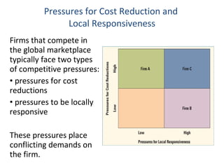 Pressures for Cost Reduction and  Local Responsiveness Firms that compete in the global marketplace typically face two types of competitive pressures: pressures for cost reductions pressures to be locally responsive These pressures place conflicting demands on the firm.  