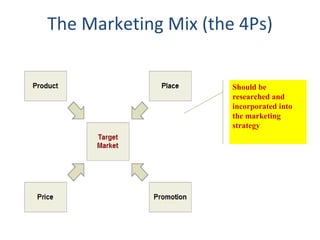 The Marketing Mix (the 4Ps) Should be researched and  incorporated into the marketing strategy  