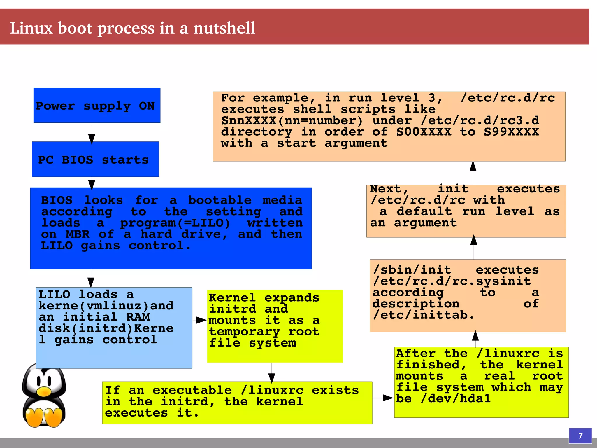 7
Linux boot process in a nutshell
Power supply ON
PC BIOS starts
BIOS looks for a bootable media
according to the setting and
loads a program(=LILO) written
on MBR of a hard drive, and then
LILO gains control.
LILO loads a
kerne(vmlinuz)and
an initial RAM
disk(initrd)Kerne
l gains control
Kernel expands
initrd and
mounts it as a
temporary root
file system
If an executable /linuxrc exists
in the initrd, the kernel
executes it.
After the /linuxrc is
finished, the kernel
mounts a real root
file system which may
be /dev/hda1
/sbin/init executes
/etc/rc.d/rc.sysinit
according to a
description of
/etc/inittab.
Next, init executes
/etc/rc.d/rc with
a default run level as
an argument
For example, in run level 3, /etc/rc.d/rc
executes shell scripts like
SnnXXXX(nn=number) under /etc/rc.d/rc3.d
directory in order of S00XXXX to S99XXXX
with a start argument
 
