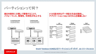 Copyright © 2017, Oracle and/or its affiliates. All rights reserved. |
表を内部的に分割して管理することで、
パフォーマンス、管理性、可用性が向上する
3つの基本的なデータ配分方法を提供し、
アプリケーション（SQL）はそれらを意識しない
パーティションって何？
Oracle® Database VLDBおよびパーティショニング・ガイド 12c リリース2 (12.2)
 