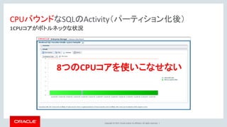 Copyright © 2017, Oracle and/or its affiliates. All rights reserved. |
CPUバウンドなSQLのActivity（パーティション化後）
1CPUコアがボトルネックな状況
8つのCPUコアを使いこなせない
 