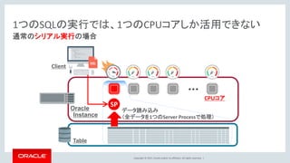 Copyright © 2017, Oracle and/or its affiliates. All rights reserved. |
通常のシリアル実行の場合
1つのSQLの実行では、1つのCPUコアしか活用できない
Oracle
Instance
Table
Client
データ読み込み
（全データを1つのServer Processで処理）
CPUコア
SP
 