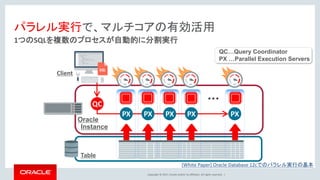 Copyright © 2017, Oracle and/or its affiliates. All rights reserved. |
1つのSQLを複数のプロセスが自動的に分割実行
パラレル実行で、マルチコアの有効活用
Oracle
Instance
Table
QC…Query Coordinator
PX …Parallel Execution Servers
QC
PX PX PX PX PX
[White Paper] Oracle Database 12cでのパラレル実行の基本
Client
 
