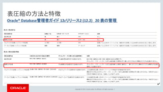 Copyright © 2017, Oracle and/or its affiliates. All rights reserved. |
表圧縮の方法と特徴
Oracle® Database管理者ガイド 12cリリース2 (12.2) 20 表の管理
✔
 