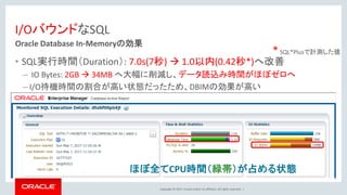 Copyright © 2017, Oracle and/or its affiliates. All rights reserved. |
I/OバウンドなSQL
Oracle Database In-Memoryの効果
• SQL実行時間（Duration）: 7.0s(7秒) → 1.0以内(0.42秒*)へ改善
– IO Bytes: 2GB → 34MB へ大幅に削減し、データ読込み時間がほぼゼロへ
– I/O待機時間の割合が高い状態だったため、DBIMの効果が高い
ほぼ全てCPU時間（緑帯）が占める状態
*SQL*Plusで計測した値
 