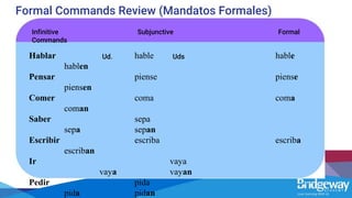 Formal Commands Review (Mandatos Formales)
Hablar hable hable
hablen
Pensar piense piense
piensen
Comer coma coma
coman
Saber sepa
sepa sepan
Escribir escriba escriba
escriban
Ir vaya
vaya vayan
Pedir pida
pida pidan
Infinitive Subjunctive Formal
Commands
Ud. Uds
 