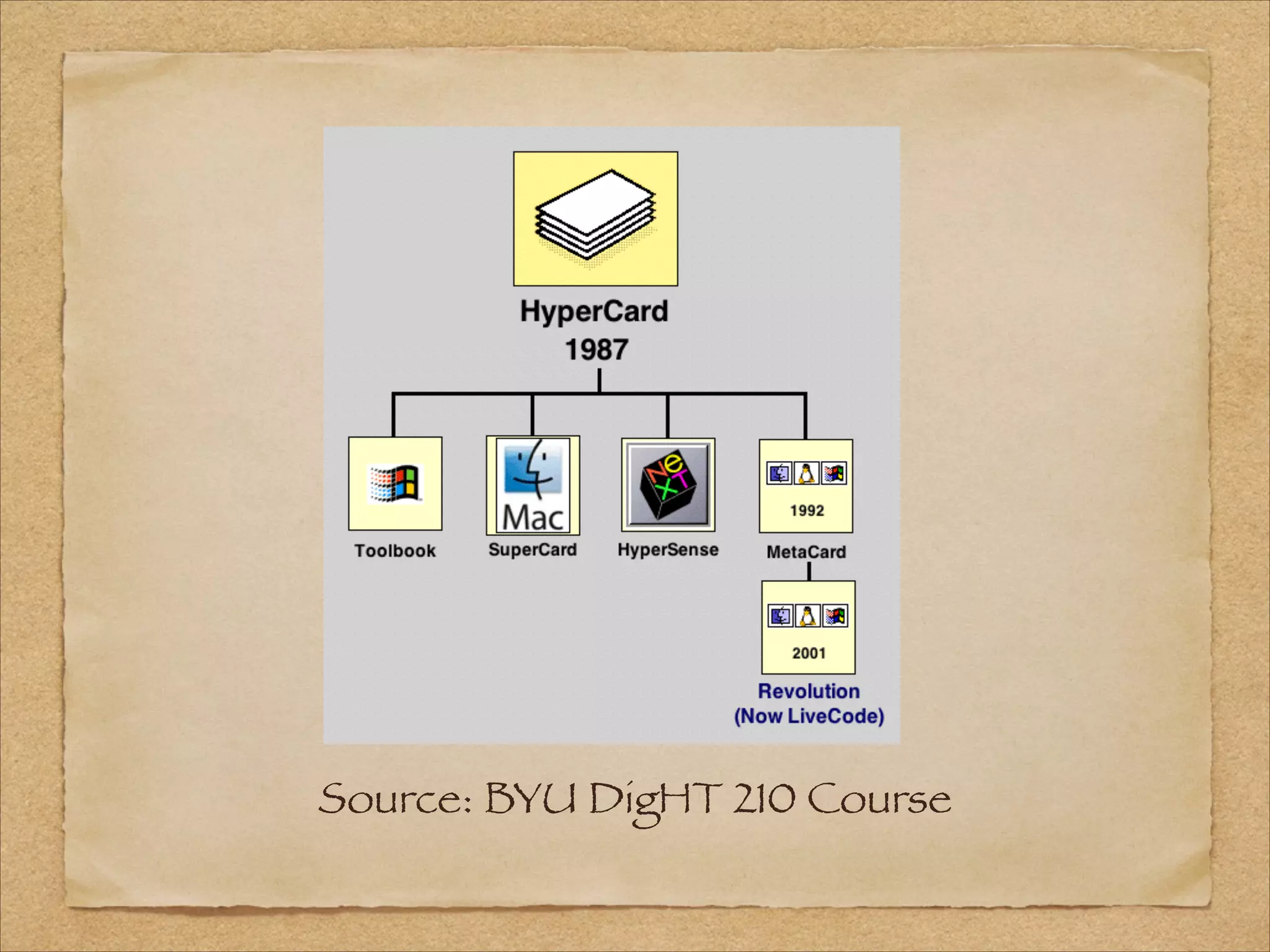 Source: BYU DigHT 210 Course
 