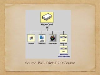 Source: BYU DigHT 210 Course
 