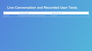Live Conversation and Recorded User Tests
Live Conversation Recorded user test
Lead time One business day (start on Mon., interview Weds.) 1-2 hours
 