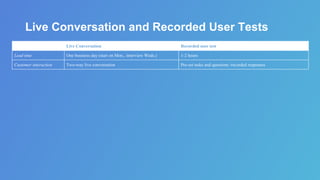 Live Conversation and Recorded User Tests
Live Conversation Recorded user test
Lead time One business day (start on Mon., interview Weds.) 1-2 hours
Customer interaction Two-way live conversation Pre-set tasks and questions /recorded responses
 