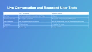 Live Conversation and Recorded User Tests
Live Conversation Recorded user test
Lead time One business day (start on Mon., interview Weds.) 1-2 hours
Customer interaction Two-way live conversation Pre-set tasks and questions /recorded responses
Time commitment You attend and moderate each session You can do other things while the sessions are being recorded
Participants UT panel for now UT panel or My Recruit
Devices Desktop only Desktop or mobile
 