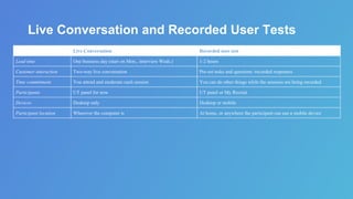 Live Conversation and Recorded User Tests
Live Conversation Recorded user test
Lead time One business day (start on Mon., interview Weds.) 1-2 hours
Customer interaction Two-way live conversation Pre-set tasks and questions /recorded responses
Time commitment You attend and moderate each session You can do other things while the sessions are being recorded
Participants UT panel for now UT panel or My Recruit
Devices Desktop only Desktop or mobile
Participant location Wherever the computer is At home, or anywhere the participant can use a mobile device
 