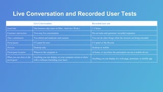Live Conversation and Recorded User Tests
Live Conversation Recorded user test
Lead time One business day (start on Mon., interview Weds.) 1-2 hours
Customer interaction Two-way live conversation Pre-set tasks and questions /recorded responses
Time commitment You attend and moderate each session You can do other things while the sessions are being recorded
Participants UT panel for now UT panel or My Recruit
Devices Desktop only Desktop or mobile
Participant location Wherever the computer is At home, or anywhere the participant can use a mobile device
What you can show to the
participant
Anything you can display on your computer screen or show
with a webcam (including your face)
Anything you can display in a web page, prototype, or mobile app
 