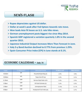 TIME CURRENCY DESCRIPTION FORECAST PREVIOUS
05:00am
JPY
Household Spending y/y 2.0% 4.8%
05:00am
JPY
Tokyo Core CPI y/y 0.0% 0.1%
11:30am
EUR
German Retail Sales m/m 0.3% 0.5%
2:30pm
EUR
CPI Flash Estimate y/y 0.2% 0.2%
2:30pm
EUR
Unemployment Rate 11.0% 11.1%
6:00pm
USD
Employment Cost Index q/q 0.6% 0.7%
Rupee depreciates against US dollar.
Dollar at week's peak after Fed tiptoes towards rate move.
Won leads Asia FX losses on U.S. rate hike views.
German unemployment posts biggest rise since May 2014.
Spanish GDP registered a variation quarterly 1.0% in the second
quarter 2015.
Japanese Industrial Output Increases More Than Forecast in June.
Italy 5-y Bond Auction declined to 0.77% from previous 1.25%.
Spain Consumer Price Index (CPI) in June stands at 0.1%.
News FLASH
Economic calendar – July 31