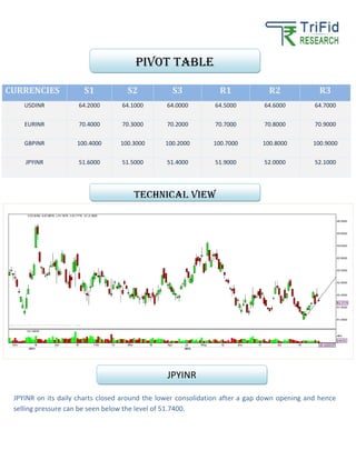 CURRENCIES S1 S2 S3 R1 R2 R3
USDINR 64.2000 64.1000 64.0000 64.5000 64.6000 64.7000
EURINR 70.4000 70.3000 70.2000 70.7000 70.8000 70.9000
GBPINR 100.4000 100.3000 100.2000 100.7000 100.8000 100.9000
JPYINR 51.6000 51.5000 51.4000 51.9000 52.0000 52.1000
JPYINR on its daily charts closed around the lower consolidation after a gap down opening and hence
selling pressure can be seen below the level of 51.7400.
Pivot table
TECHNICAL VIEW
JPYINR
 