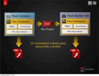 Flash Catalyst                                    Flash Builder IDE

                    Flex Framework                                    Flex Framework
                                                     FXP
                 MXML        ActionScript                         MXML         ActionScript
                                                  Flex Project
                    Flex Class Library                                Flex Class Library




                                            Un framework común para
                                                desarrollo y diseño




            17

                                                         14

Saturday, August 14, 2010
 