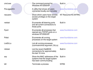 cmd.exe The command prompt for
Windows NT/2000/XP
Built in
PsLoggedOn A utility that shows all users
connected locally and remotely
www.foundstone.com
rasusers Show which users have remote-
access privilege on the target
system
NT Resource Kit (NTRK)
netstat Enumerate all listening ports
and all current connections to
those ports
Built in
Fport Enumerate all processes that
opened any TCP/IP ports on a
windows NT/2000/XP
www.foundstone.com
Pslist Enumerate all running
processes on the target system
www.foundstone.com
ListDLLs List all running processes
(command-line argument, DLLs)
www.foundstone.com
nbtstat List the recent NetBIOS
connections for approximately
the last 10 mins
Built in
arp Show the MAC addresses of the
systems that the target system
has been communicating
Built in
kill Terminate a process NTRK
 