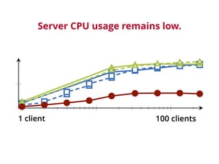 1 10 100 
0 
clients 
Fig. 3.2: Server network traffic 
1 10 100 
20 
10 
0 
clients 
Fig. 3.4: Cache network traffic 
8 
...