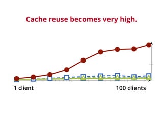Don’t build intelligent servers, 
because scaling them is expensive. 
Build servers that 
enable clients to be intelligent...