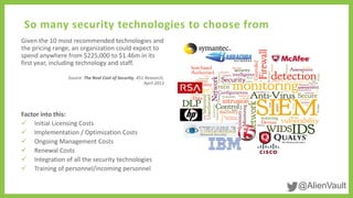 @AlienVault
So many security technologies to choose from
Given the 10 most recommended technologies and
the pricing range, an organization could expect to
spend anywhere from $225,000 to $1.46m in its
first year, including technology and staff.
Source: The Real Cost of Security, 451 Research,
April 2013
Factor into this:
 Initial Licensing Costs
 Implementation / Optimization Costs
 Ongoing Management Costs
 Renewal Costs
 Integration of all the security technologies
 Training of personnel/incoming personnel
 