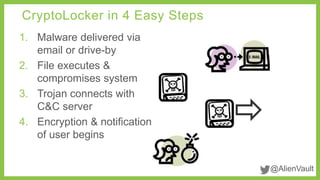 @AlienVault
1. Malware delivered via
email or drive-by
2. File executes &
compromises system
3. Trojan connects with
C&C server
4. Encryption & notification
of user begins
CryptoLocker in 4 Easy Steps
 