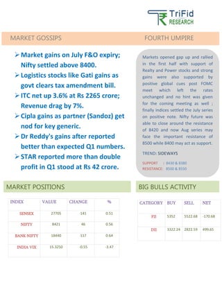 S
S
INDEX VALUE CHANGE %
SENSEX 27705 141 0.51
NIFTY 8421 46 0.56
BANK NIFTY 18440 117 0.64
INDIA VIX 15.3250 -0.55 -3.47
CATEGORY BUY SELL NET
FII 5352 5522.68 -170.68
DII 3322.24 2822.59 499.65
BIG BULLS ACTIVITY
MARKET GOSSIPS FOURTH UMPIRE
Markets opened gap up and rallied
in the first half with support of
Realty and Power stocks and strong
gains were also supported by
positive global cues post FOMC
meet which left the rates
unchanged and no hint was given
for the coming meeting as well ;
finally indices settled the July series
on positive note. Nifty future was
able to close around the resistance
of 8420 and now Aug series may
face the important resistance of
8500 while 8400 may act as support.
TREND: SIDEWAYS
SUPPORT : 8430 & 8380
RESISTANCE: 8500 & 8550
MARKET POSITIONS
Market gains on July F&O expiry;
Nifty settled above 8400.
Logistics stocks like Gati gains as
govt clears tax amendment bill.
ITC net up 3.6% at Rs 2265 crore;
Revenue drag by 7%.
Cipla gains as partner (Sandoz) get
nod for key generic.
Dr Reddy's gains after reported
better than expected Q1 numbers.
STAR reported more than double
profit in Q1 stood at Rs 42 crore.
 