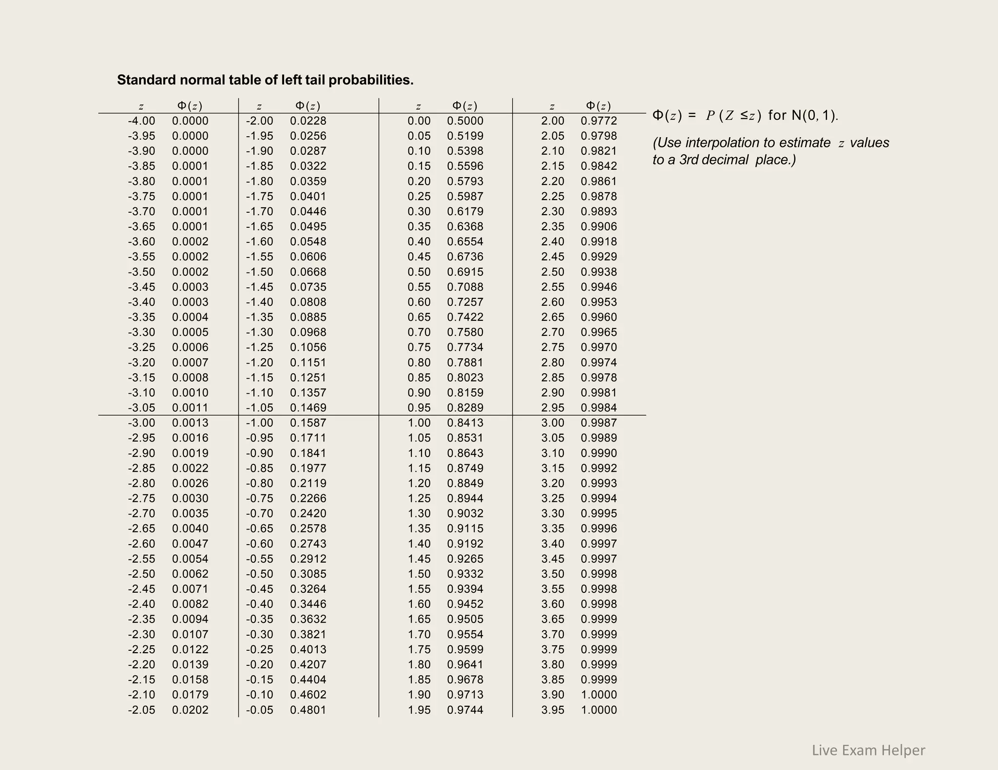 z Φ(z) z Φ(z) z Φ(z) z Φ(z)
-4.00 0.0000 -2.00 0.0228 0.00 0.5000 2.00 0.9772
-3.95 0.0000 -1.95 0.0256 0.05 0.5199 2.05 0.9798
-3.90 0.0000 -1.90 0.0287 0.10 0.5398 2.10 0.9821
-3.85 0.0001 -1.85 0.0322 0.15 0.5596 2.15 0.9842
-3.80 0.0001 -1.80 0.0359 0.20 0.5793 2.20 0.9861
-3.75 0.0001 -1.75 0.0401 0.25 0.5987 2.25 0.9878
-3.70 0.0001 -1.70 0.0446 0.30 0.6179 2.30 0.9893
-3.65 0.0001 -1.65 0.0495 0.35 0.6368 2.35 0.9906
-3.60 0.0002 -1.60 0.0548 0.40 0.6554 2.40 0.9918
-3.55 0.0002 -1.55 0.0606 0.45 0.6736 2.45 0.9929
-3.50 0.0002 -1.50 0.0668 0.50 0.6915 2.50 0.9938
-3.45 0.0003 -1.45 0.0735 0.55 0.7088 2.55 0.9946
-3.40 0.0003 -1.40 0.0808 0.60 0.7257 2.60 0.9953
-3.35 0.0004 -1.35 0.0885 0.65 0.7422 2.65 0.9960
-3.30 0.0005 -1.30 0.0968 0.70 0.7580 2.70 0.9965
-3.25 0.0006 -1.25 0.1056 0.75 0.7734 2.75 0.9970
-3.20 0.0007 -1.20 0.1151 0.80 0.7881 2.80 0.9974
-3.15 0.0008 -1.15 0.1251 0.85 0.8023 2.85 0.9978
-3.10 0.0010 -1.10 0.1357 0.90 0.8159 2.90 0.9981
-3.05 0.0011 -1.05 0.1469 0.95 0.8289 2.95 0.9984
-3.00 0.0013 -1.00 0.1587 1.00 0.8413 3.00 0.9987
-2.95 0.0016 -0.95 0.1711 1.05 0.8531 3.05 0.9989
-2.90 0.0019 -0.90 0.1841 1.10 0.8643 3.10 0.9990
-2.85 0.0022 -0.85 0.1977 1.15 0.8749 3.15 0.9992
-2.80 0.0026 -0.80 0.2119 1.20 0.8849 3.20 0.9993
-2.75 0.0030 -0.75 0.2266 1.25 0.8944 3.25 0.9994
-2.70 0.0035 -0.70 0.2420 1.30 0.9032 3.30 0.9995
-2.65 0.0040 -0.65 0.2578 1.35 0.9115 3.35 0.9996
-2.60 0.0047 -0.60 0.2743 1.40 0.9192 3.40 0.9997
-2.55 0.0054 -0.55 0.2912 1.45 0.9265 3.45 0.9997
-2.50 0.0062 -0.50 0.3085 1.50 0.9332 3.50 0.9998
-2.45 0.0071 -0.45 0.3264 1.55 0.9394 3.55 0.9998
-2.40 0.0082 -0.40 0.3446 1.60 0.9452 3.60 0.9998
-2.35 0.0094 -0.35 0.3632 1.65 0.9505 3.65 0.9999
-2.30 0.0107 -0.30 0.3821 1.70 0.9554 3.70 0.9999
-2.25 0.0122 -0.25 0.4013 1.75 0.9599 3.75 0.9999
-2.20 0.0139 -0.20 0.4207 1.80 0.9641 3.80 0.9999
-2.15 0.0158 -0.15 0.4404 1.85 0.9678 3.85 0.9999
-2.10 0.0179 -0.10 0.4602 1.90 0.9713 3.90 1.0000
-2.05 0.0202 -0.05 0.4801 1.95 0.9744 3.95 1.0000
Standard normal table of left tail probabilities.
Φ(z) = P (Z ≤z) for N(0, 1).
(Use interpolation to estimate z values
to a 3rd decimal place.)
Live Exam Helper
 