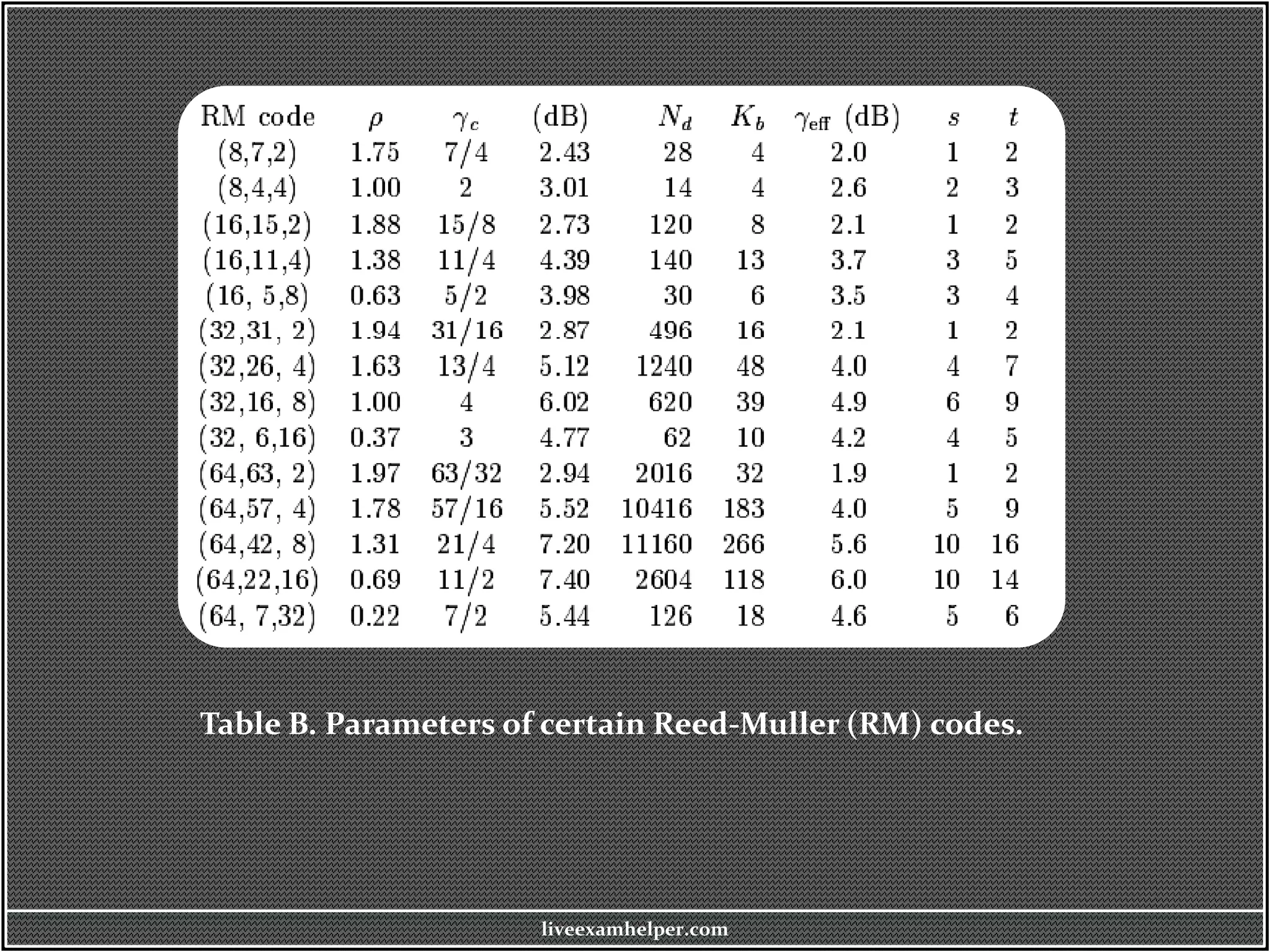 Table B. Parameters of certain Reed-Muller (RM) codes.
liveexamhelper.com
 