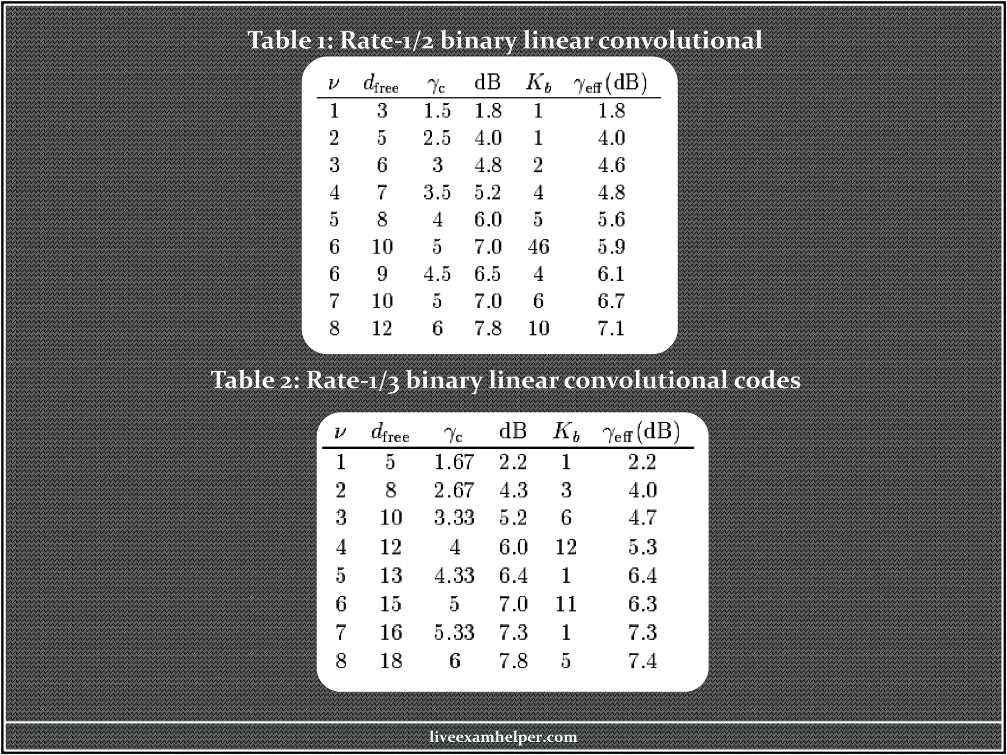 Table 1: Rate-1/2 binary linear convolutional
codes
Table 2: Rate-1/3 binary linear convolutional codes
liveexamhelper.com
 