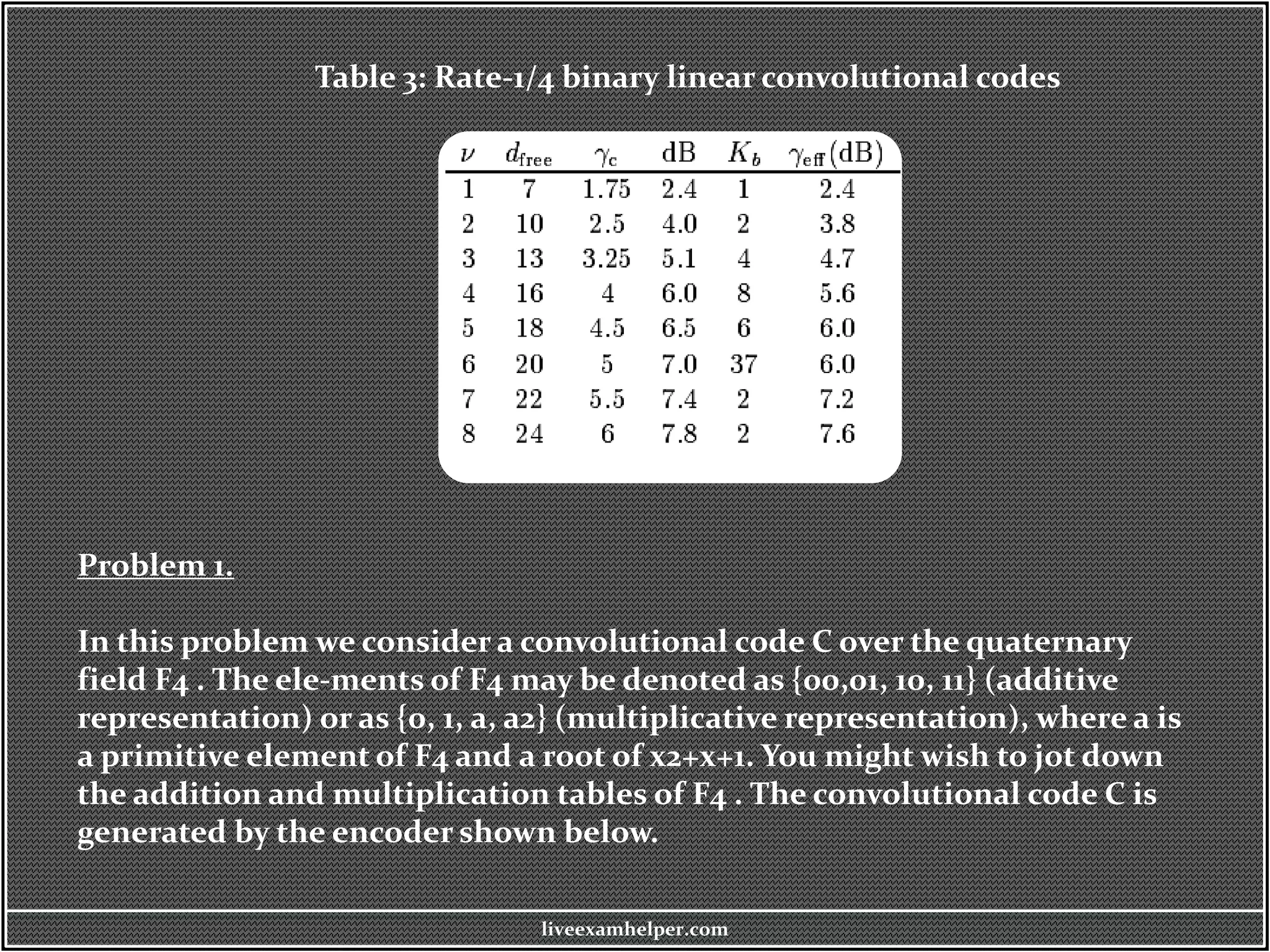 Table 3: Rate-1/4 binary linear convolutional codes
Problem 1.
In this problem we consider a convolutional code C over the quaternary
field F4 . The ele-ments of F4 may be denoted as {00,01, 10, 11} (additive
representation) or as {0, 1, a, a2} (multiplicative representation), where a is
a primitive element of F4 and a root of x2+x+1. You might wish to jot down
the addition and multiplication tables of F4 . The convolutional code C is
generated by the encoder shown below.
liveexamhelper.com
 