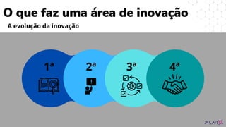 1ª 2ª 3ª 4ª
O que faz uma área de inovação
A evolução da inovação
 