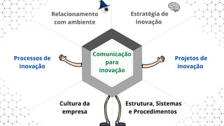Estrutura, Sistemas
e Procedimentos
Projetos de
inovação
Cultura da
empresa
Estratégia de
Inovação
Relacionamento
com ambiente
Processos de
inovação
Comunicação
para
inovação
 