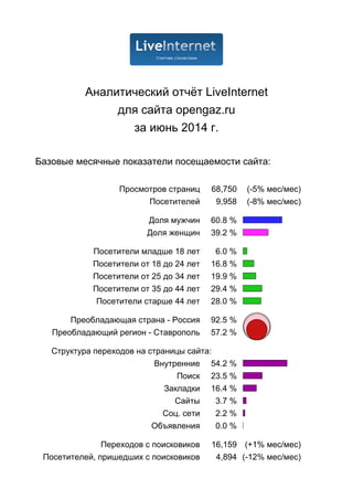 Аналитический отчёт LiveInternet
для сайта opengaz.ru
за июнь 2014 г.
Базовые месячные показатели посещаемости сайта:
Просмотров страниц 68,750 (-5% мес/мес)
Посетителей 9,958 (-8% мес/мес)
Доля мужчин 60.8 %
Доля женщин 39.2 %
Посетители младше 18 лет 6.0 %
Посетители от 18 до 24 лет 16.8 %
Посетители от 25 до 34 лет 19.9 %
Посетители от 35 до 44 лет 29.4 %
Посетители старше 44 лет 28.0 %
Преобладающая страна - Россия 92.5 %
Преобладающий регион - Ставрополь 57.2 %
Структура переходов на страницы сайта:
Внутренние 54.2 %
Поиск 23.5 %
Закладки 16.4 %
Сайты 3.7 %
Соц. сети 2.2 %
Объявления 0.0 %
Переходов с поисковиков 16,159 (+1% мес/мес)
Посетителей, пришедших с поисковиков 4,894 (-12% мес/мес)
 