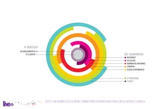 PLANEJAMENTO
     O CLIENTE
                                                                                   INTERNET
                                                                                   CELULAR
                                                                                   AMBIENTE INTERNO
                                                                                   CINEMA
                                                                                   FOOD EXPERIENCE




                 ESTE É UM EXEMPLO DE ACTIIONS CONNECTIONS DESENVOLVIDO PARA UM DE NOSSOS CLIENTES.
 