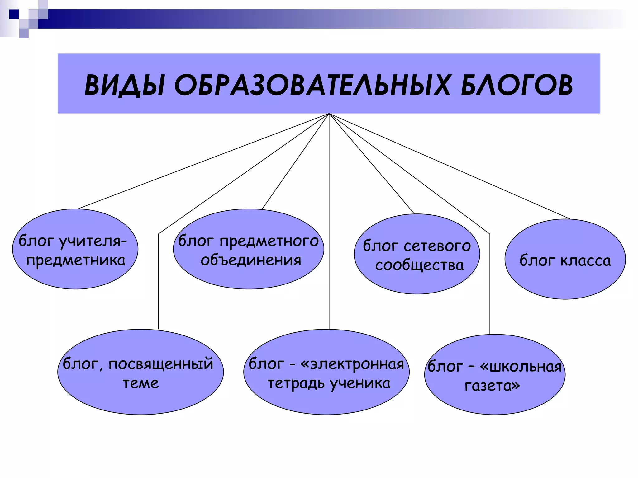 ВИДЫ ОБРАЗОВАТЕЛЬНЫХ БЛОГОВ блог учителя-  предметника блог, посвященный  теме блог сетевого сообщества блог класса блог - «электронная тетрадь ученика блог – «школьная газета»  блог предметного объединения 
