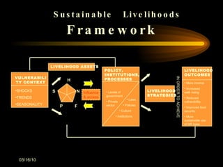 Influence & access VULNERABILITY CONTEXT SHOCKS TRENDS SEASONALITY POLICY, INSTITUTIONS, PROCESSES Levels of government Private sector Laws  Policies Culture Institutions LIVELIHOOD OUTCOMES More income  Increased  well- being Reduced vulnerability Improved food security More sustainable use of NR base H S P F N LIVELIHOOD ASSETS Framework IN ORDER TO ACHIEVE Sustainable  Livelihoods LIVELIHOOD STRATEGIES 