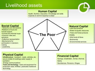Livelihood assets
Financial Capital
Savings, Credit/debt , formal, informal,
NGOs
Remittances -Pensions -Wages
Financial Capital
Savings, Credit/debt , formal, informal,
NGOs
Remittances -Pensions -Wages
Natural Capital
-Land and produce
-Water & aquatic resources
-Trees and forest products
Wildlife
-Wild foods & fibres
-Biodiversity
-Environmental services
Natural Capital
-Land and produce
-Water & aquatic resources
-Trees and forest products
Wildlife
-Wild foods & fibres
-Biodiversity
-Environmental services
Social Capital
- Networks and connections
-Relations of trust and
mutual support
-Formal and informal roups
-Common rules and
sanctions
-Collective representation
-Mechanisms for
participation in decision-
making
-Leadership
Social Capital
- Networks and connections
-Relations of trust and
mutual support
-Formal and informal roups
-Common rules and
sanctions
-Collective representation
-Mechanisms for
participation in decision-
making
-Leadership
Physical Capital
Infrastructure - transport - roads, vehicles, etc.
secure shelter & buildings water supply &
sanitation
-Energy communications
Tools and techology - tools and equipment for
production seed, fertiliser, pesticides traditional
technology
Physical Capital
Infrastructure - transport - roads, vehicles, etc.
secure shelter & buildings water supply &
sanitation
-Energy communications
Tools and techology - tools and equipment for
production seed, fertiliser, pesticides traditional
technology
Human Capital
Health, Nutrition, Education, Knowledge and skills
Capacity to work & Capacity to adapt
Human Capital
Health, Nutrition, Education, Knowledge and skills
Capacity to work & Capacity to adapt
The Poor
 