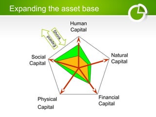 Expanding the asset base
Human
Capital
Natural
Capital
Social
Capital
Financial
Capital
Physical
Capital
Expand
Shrink
 