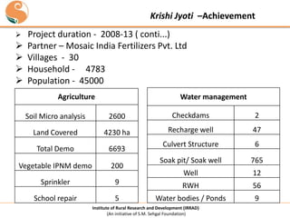 Krishi Jyoti –Achievement







Project duration - 2008-13 ( conti...)
Partner – Mosaic India Fertilizers Pvt. Ltd
Villages - 30
Household - 4783
Population - 45000
Agriculture

Water management

Soil Micro analysis

2600

Checkdams

2

Land Covered

4230 ha

Recharge well

47

Total Demo

6693

Culvert Structure

6

Soak pit/ Soak well

765

Well

12

Vegetable IPNM demo

200

Sprinkler

9

RWH

56

School repair

5

Water bodies / Ponds

9

Institute of Rural Research and Development (IRRAD)
(An initiative of S.M. Sehgal Foundation)

 
