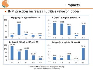 Impacts
INM practices increases nutritive value of fodder
Mg (ppm) - % high in DP over FP
130

45
96.00

34.52

30.33

27.13

25
15

30

9.14

-15.62
S-1

S-2

S-3

-15.72

-7.62

S-4

S-5

5
-5

Zn (ppm)- % high in DP over FP
195

36.11

35

80

-20

K (ppm)- % high in DP over FP

S-2

S-3

S-4

45
110.00

133.33

36.56

35
57.89

45

15
18.42

-5
S-2

S-5

25

95

S-1

S-1

Fe (ppm)- % high in DP over FP

180.00

145

-4.16

S-3

S-4

S-5

8.84

13.91
5.76

5
-5

-0.78
S-1

S-2

Institute of Rural Research and Development (IRRAD)
(An initiative of S.M. Sehgal Foundation)

S-3

S-4

S-5

 