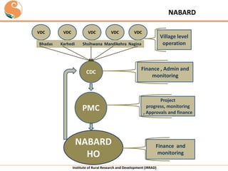 NABARD
VDC
Bhadas

VDC

VDC

Karhedi

VDC

VDC

Village level
operation

Shsihwana Mandikehra Nagina

CDC

PMC

NABARD
HO

Finance , Admin and
monitoring

Project
progress, monitoring
, Approvals and finance

Finance and
monitoring

Institute of Rural Research and Development (IRRAD)

 