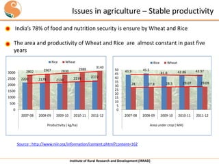 Issues in agriculture – Stable productivity
India’s 78% of food and nutrition security is ensure by Wheat and Rice
The area and productivity of Wheat and Rice are almost constant in past five
years
Rice
3000
2500

2802
2202

2907
2178

Wheat
2988

2830
2130

Rice

2239

3140
2372

2000
1500
1000
500
0
2007-08

2008-09

2009-10

2010-11

2011-12

50
45
40
35
30
25
20
15
10
5
0

45.5

43.9

28

2007-08

Productivity ( kg/ha)

Wheat
41.8

42.86

43.97

27.8

28.5

29.07

29.09

2008-09

2009-10

2010-11

2011-12

Area under crop ( MH)

Source : http://www.niir.org/information/content.phtml?content=162

Institute of Rural Research and Development (IRRAD)

 